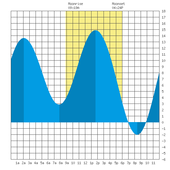 Nachalni Island tide chart for Wednesday, February 10, 2021