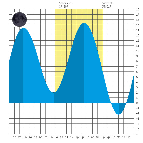 Nachalni Island tide chart for Thursday, February 11, 2021