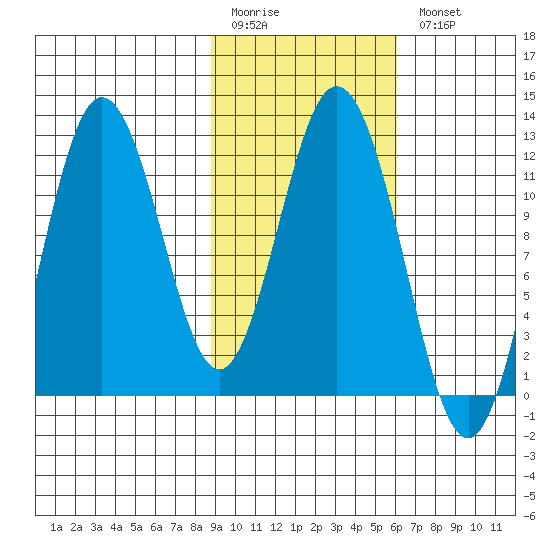 Nachalni Island tide chart for Friday, February 12, 2021