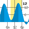 Nachalni Island tide chart for Friday, February 12, 2021