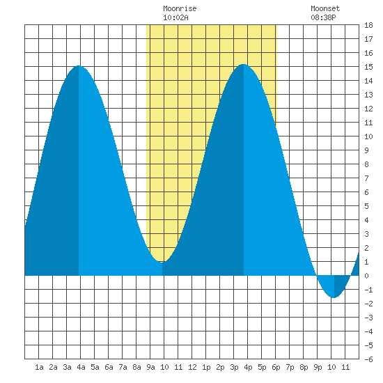 Nachalni Island tide chart for Saturday, February 13, 2021
