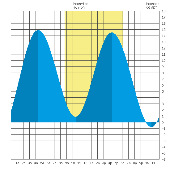 Nachalni Island tide chart for Sunday, February 14, 2021