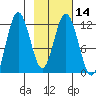 Nachalni Island tide chart for Sunday, February 14, 2021
