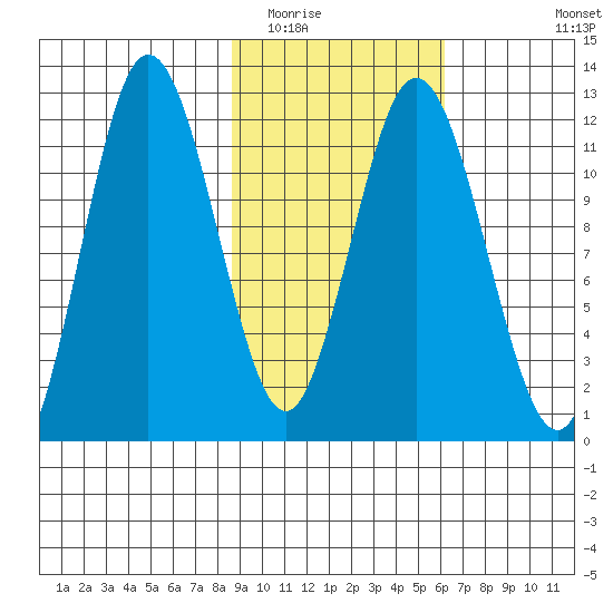 Nachalni Island tide chart for Monday, February 15, 2021