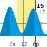 Nachalni Island tide chart for Monday, February 15, 2021