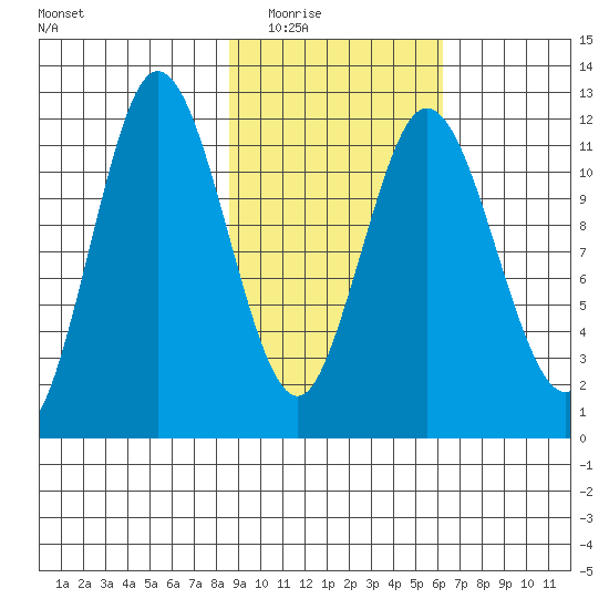 Nachalni Island tide chart for Tuesday, February 16, 2021