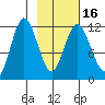 Nachalni Island tide chart for Tuesday, February 16, 2021