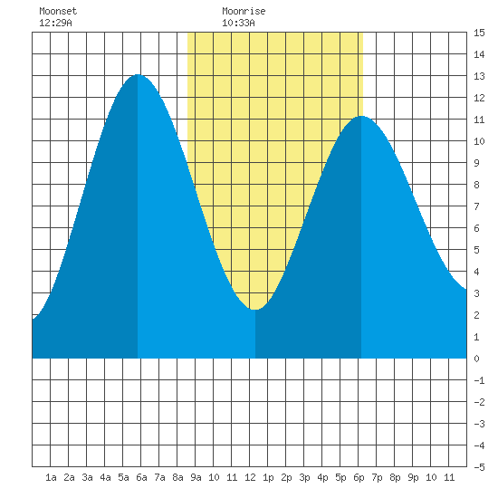 Nachalni Island tide chart for Wednesday, February 17, 2021
