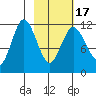 Nachalni Island tide chart for Wednesday, February 17, 2021