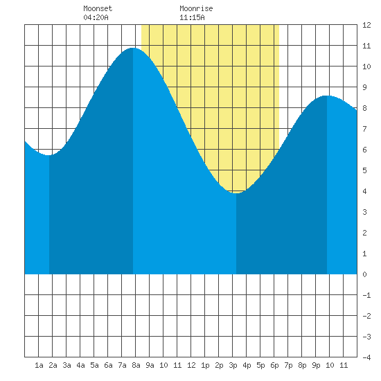 Nachalni Island tide chart for Saturday, February 20, 2021