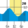 Nachalni Island tide chart for Saturday, February 20, 2021
