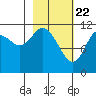 Nachalni Island tide chart for Monday, February 22, 2021