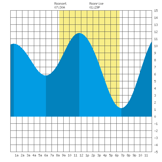 Nachalni Island tide chart for Tuesday, February 23, 2021