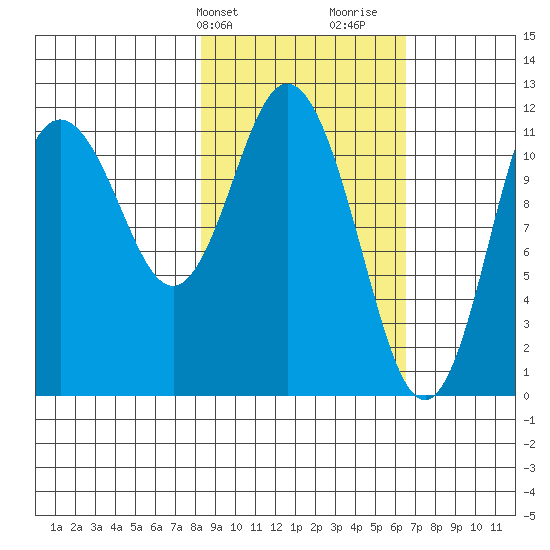 Nachalni Island tide chart for Wednesday, February 24, 2021