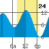Nachalni Island tide chart for Wednesday, February 24, 2021