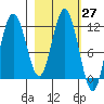 Nachalni Island tide chart for Saturday, February 27, 2021