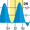 Nachalni Island tide chart for Sunday, February 28, 2021