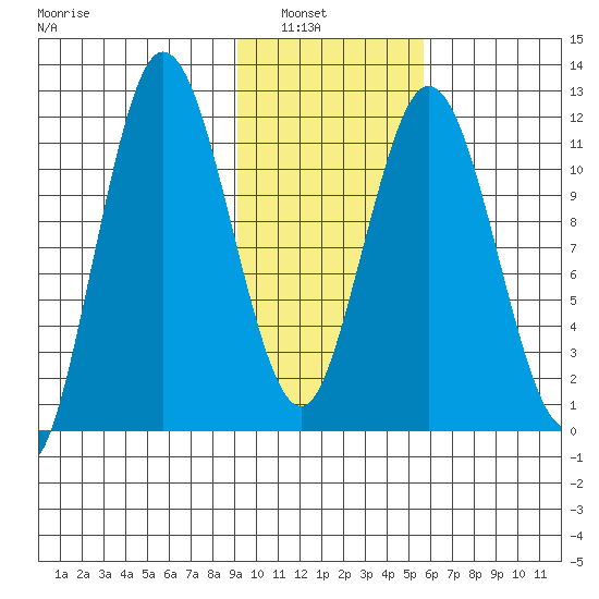 Nachalni Island tide chart for Tuesday, February 2, 2021