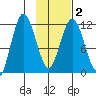 Nachalni Island tide chart for Tuesday, February 2, 2021