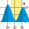 Nachalni Island tide chart for Wednesday, February 3, 2021