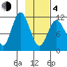 Nachalni Island tide chart for Thursday, February 4, 2021