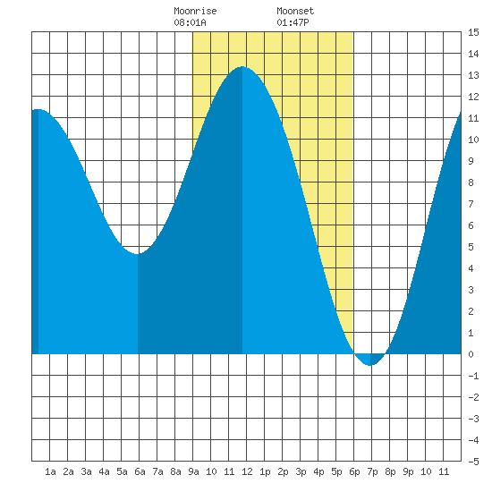 Nachalni Island tide chart for Monday, February 8, 2021
