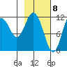 Nachalni Island tide chart for Monday, February 8, 2021