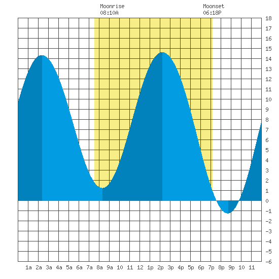 Nachalni Island tide chart for Friday, March 12, 2021