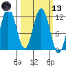 Nachalni Island tide chart for Saturday, March 13, 2021