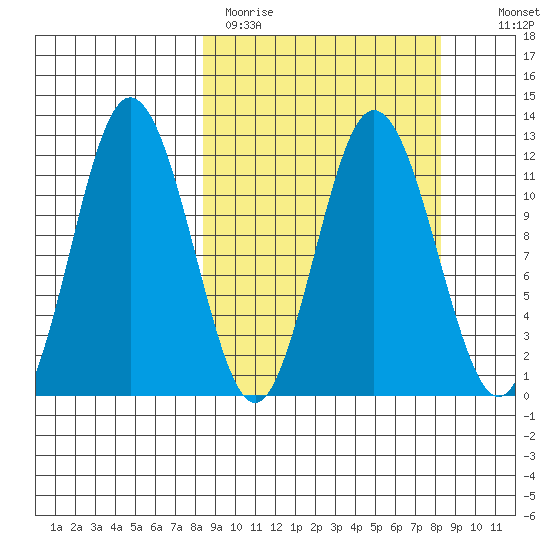 Nachalni Island tide chart for Monday, March 15, 2021