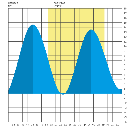 Nachalni Island tide chart for Tuesday, March 16, 2021