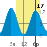 Nachalni Island tide chart for Wednesday, March 17, 2021