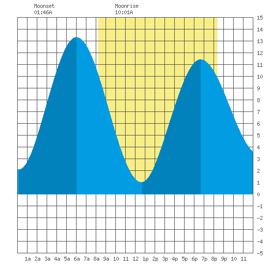 Nachalni Island tide chart for Thursday, March 18, 2021