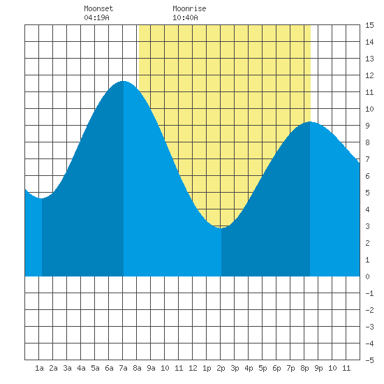 Nachalni Island tide chart for Saturday, March 20, 2021