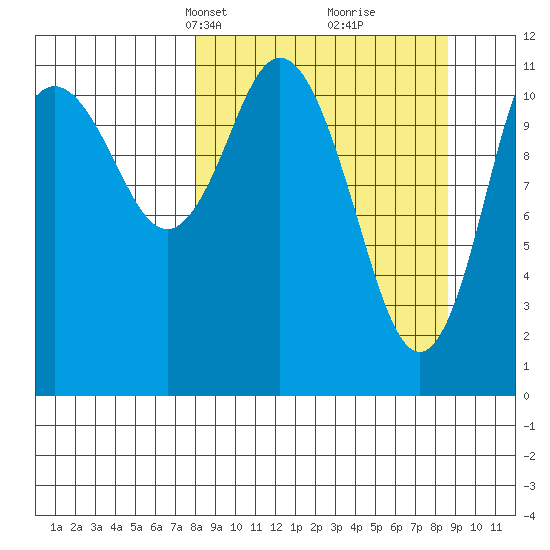 Nachalni Island tide chart for Wednesday, March 24, 2021