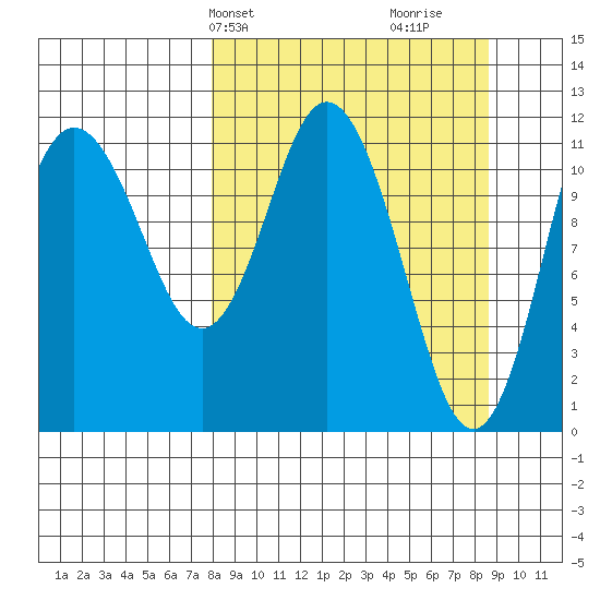 Nachalni Island tide chart for Thursday, March 25, 2021