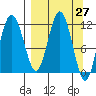 Nachalni Island tide chart for Saturday, March 27, 2021