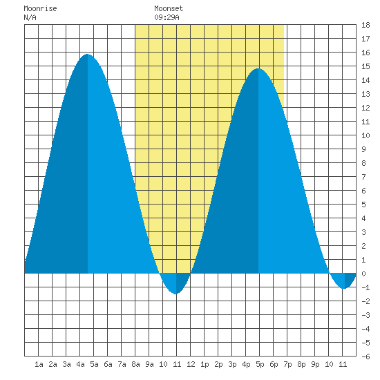 Nachalni Island tide chart for Tuesday, March 2, 2021