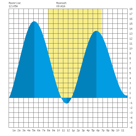 Nachalni Island tide chart for Wednesday, March 3, 2021
