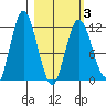 Nachalni Island tide chart for Wednesday, March 3, 2021