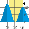 Nachalni Island tide chart for Thursday, March 4, 2021