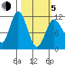 Nachalni Island tide chart for Friday, March 5, 2021