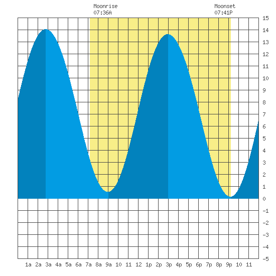 Nachalni Island tide chart for Saturday, April 10, 2021