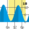 Nachalni Island tide chart for Saturday, April 10, 2021