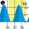 Nachalni Island tide chart for Sunday, April 11, 2021