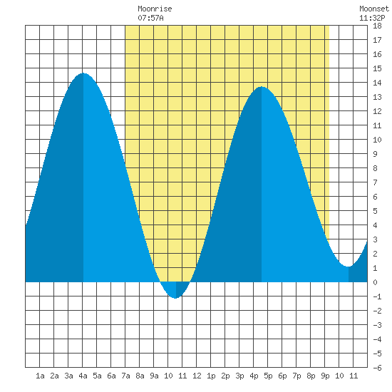 Nachalni Island tide chart for Tuesday, April 13, 2021