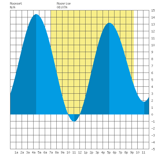 Nachalni Island tide chart for Wednesday, April 14, 2021