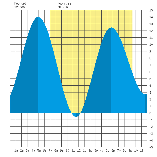 Nachalni Island tide chart for Thursday, April 15, 2021