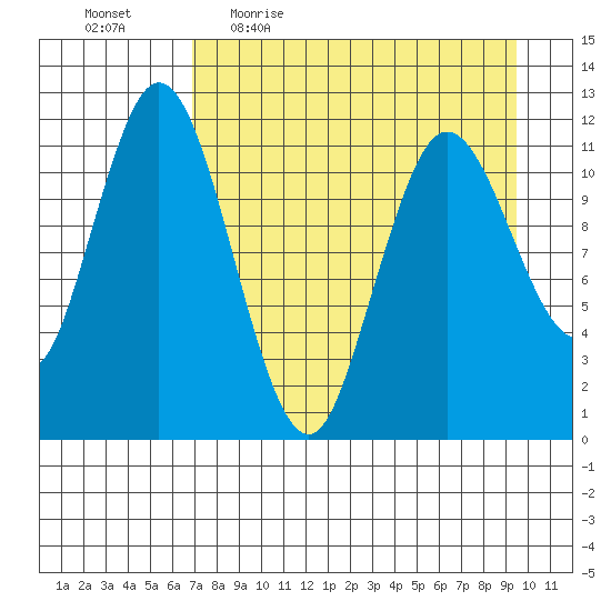 Nachalni Island tide chart for Friday, April 16, 2021
