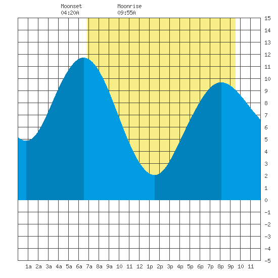 Nachalni Island tide chart for Sunday, April 18, 2021